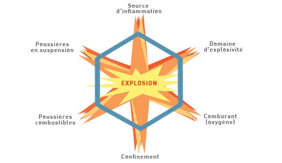 ATEX Sécurité DESI Process